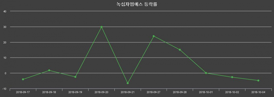 ▲지난 2주간의 등락률 변동정보