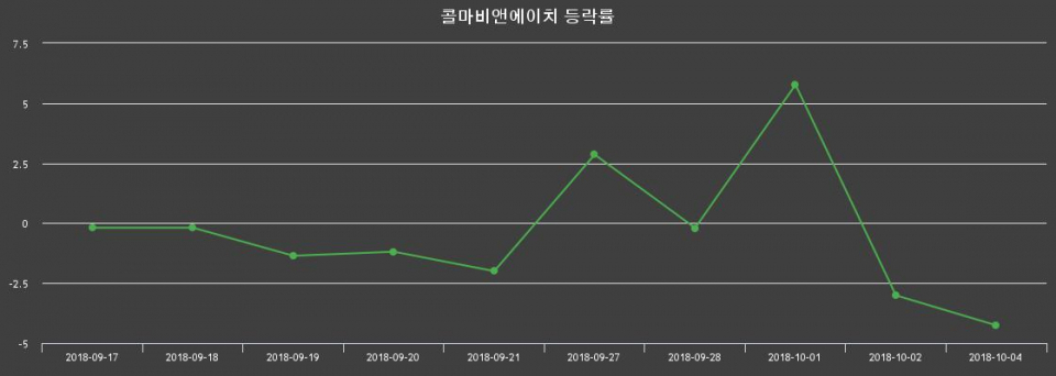 ▲지난 2주간의 등락률 변동정보