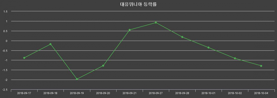 ▲지난 2주간의 등락률 변동정보
