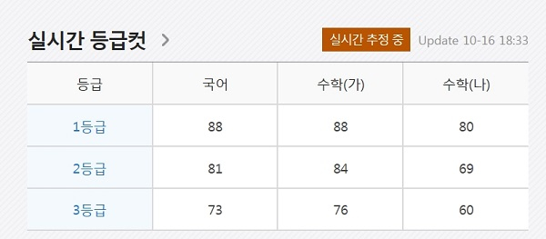 메가스터디, '2018 10월 모의고사' 실시간 등급컷 공개…국어 88점, 수학가형 88점, 수학나형 80점