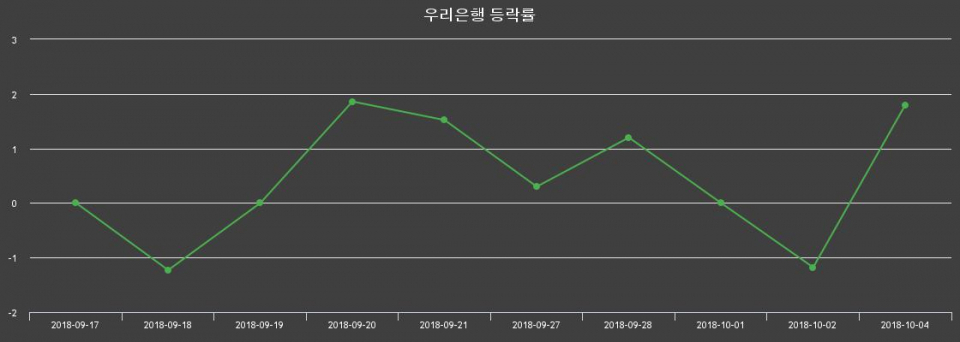 ▲지난 2주간의 등락률 변동정보