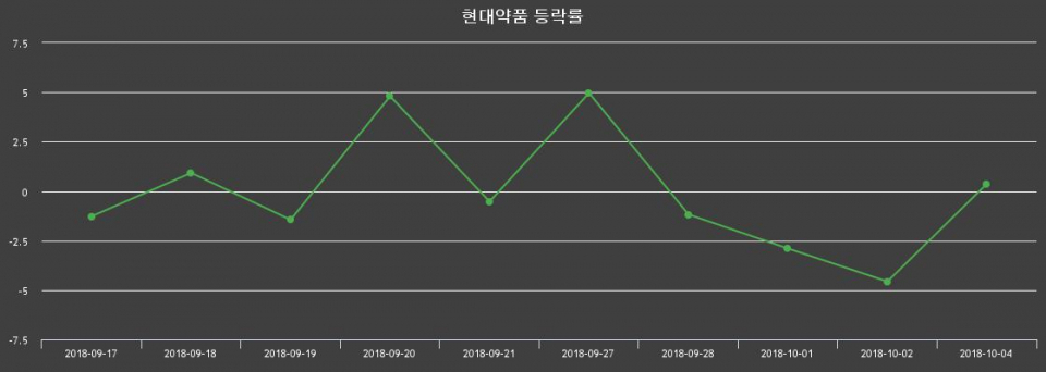 ▲지난 2주간의 등락률 변동정보