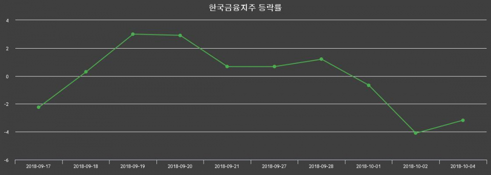 ▲지난 2주간의 등락률 변동정보
