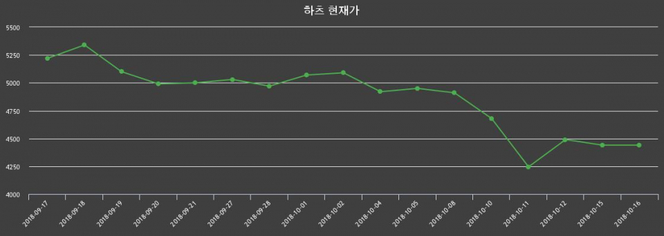 ▲지난 30영업일 동안 하츠 종목 종가정보