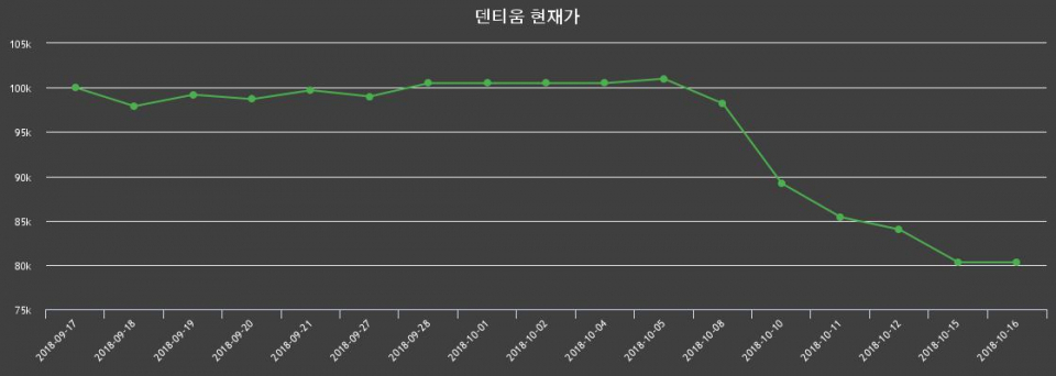 ▲지난 30영업일 동안 덴티움 종목 종가정보