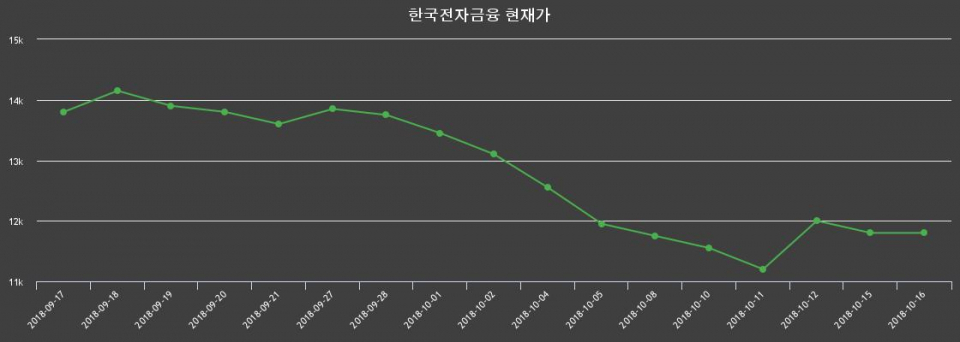 ▲지난 30영업일 동안 한국전자금융 종목 종가정보