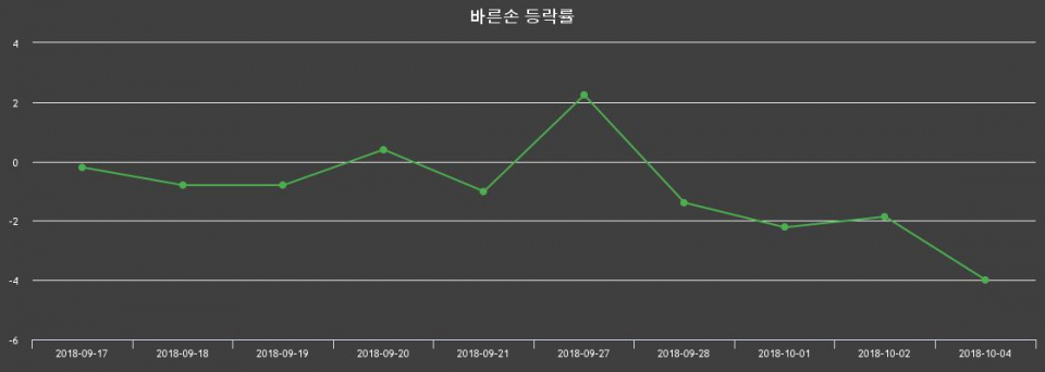 ▲지난 2주간의 등락률 변동정보