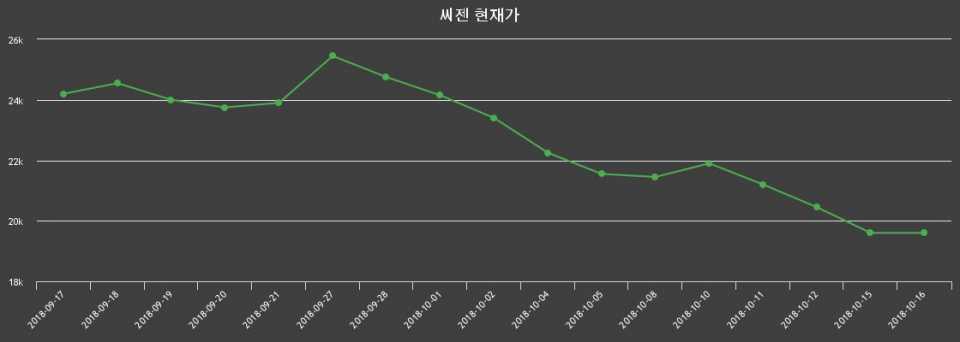 ▲지난 30영업일 동안 씨젠 종목 종가정보