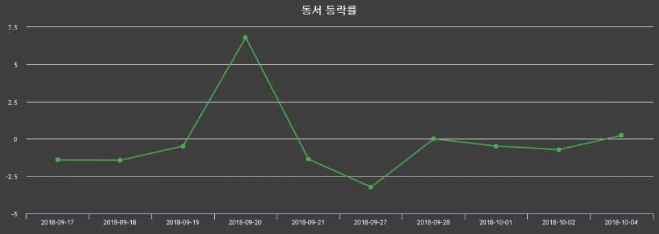 ▲지난 2주간의 등락률 변동정보