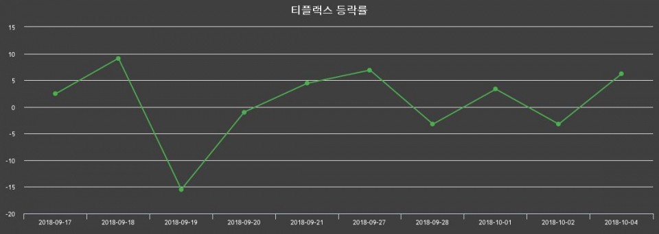 ▲지난 2주간의 등락률 변동정보