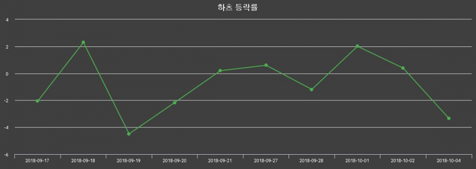 ▲지난 2주간의 등락률 변동정보