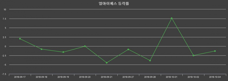 ▲지난 2주간의 등락률 변동정보