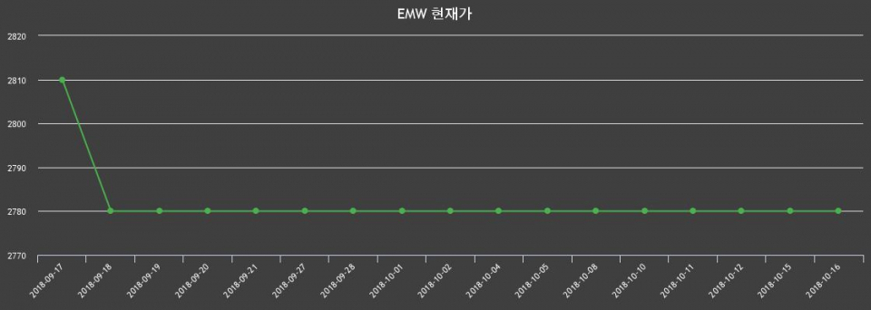 ▲지난 30영업일 동안 EMW 종목 종가정보