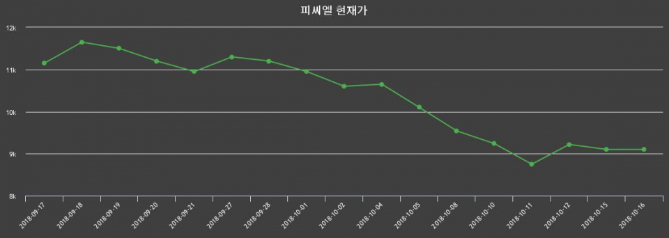 ▲지난 30영업일 동안 피씨엘 종목 종가정보