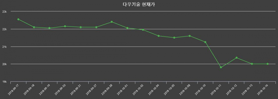 ▲지난 30영업일 동안 다우기술 종목 종가정보