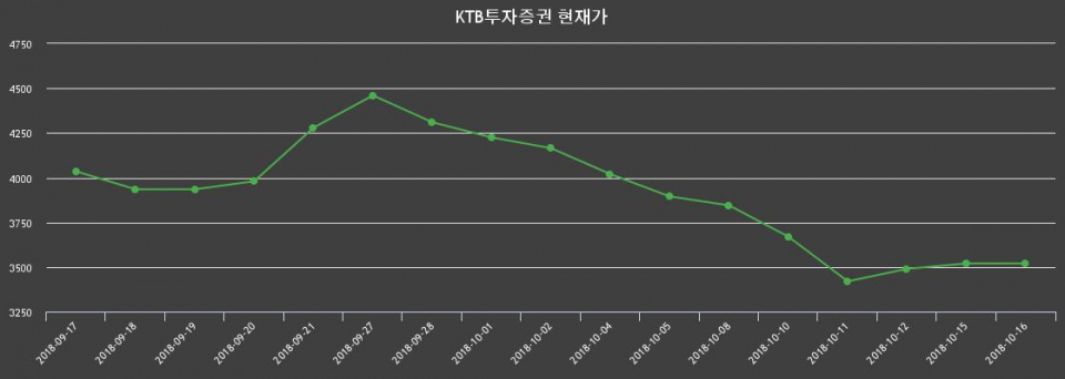 ▲지난 30영업일 동안 KTB투자증권 종목 종가정보