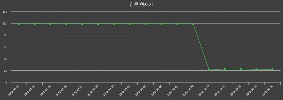 ▲지난 30영업일 동안 인콘 종목 종가정보