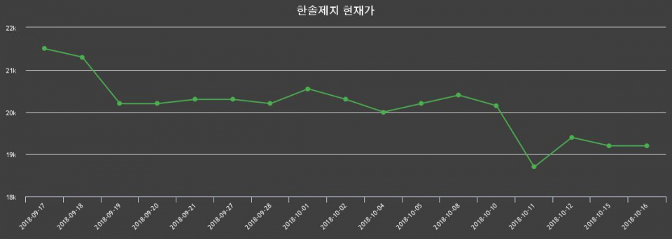 ▲지난 30영업일 동안 한솔제지 종목 종가정보
