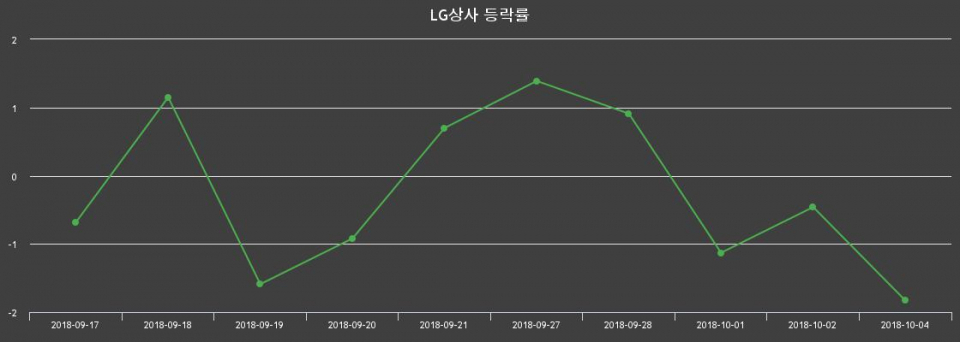 ▲지난 2주간의 등락률 변동정보