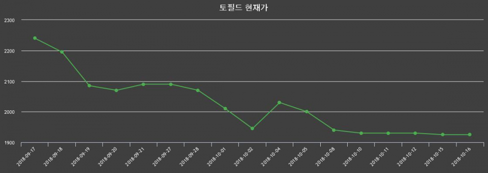 ▲지난 30영업일 동안 토필드 종목 종가정보