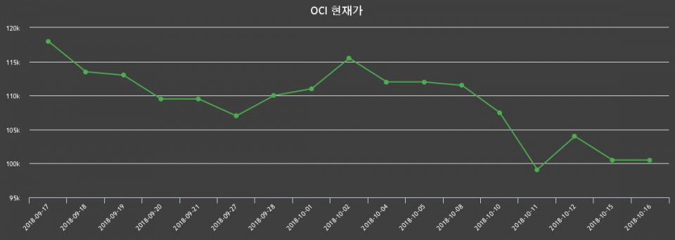▲지난 30영업일 동안 OCI 주가변동정보
