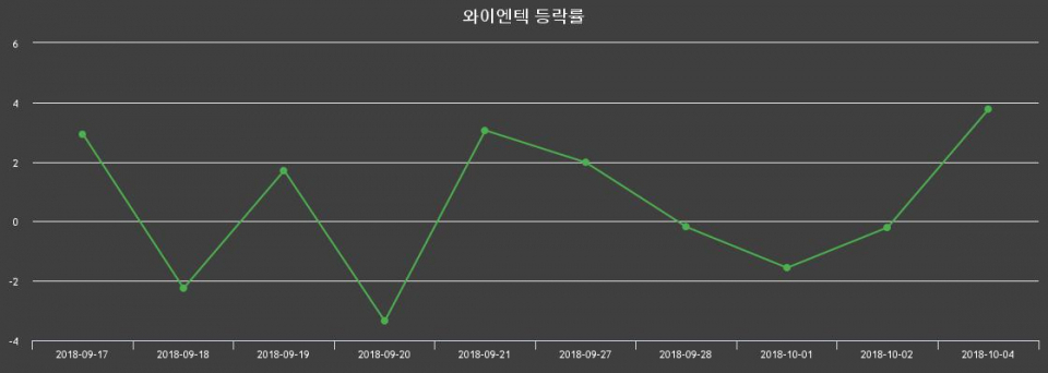 ▲지난 2주간의 등락률 변동정보