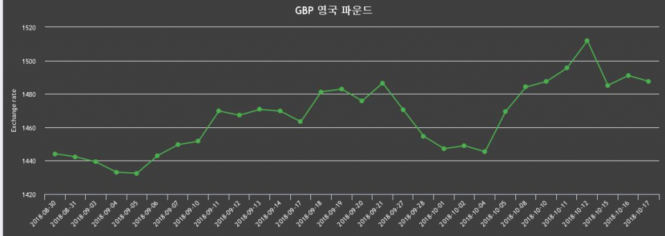 환율 17일 영국 파운드 살때 1,502.38원, 팔때 1,472.63원 ▼-0.24%감소