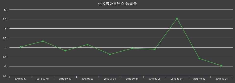 ▲지난 2주간의 등락률 변동정보