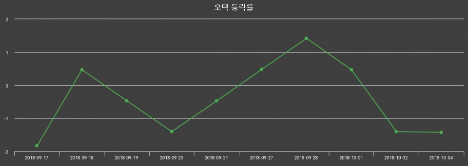 ▲지난 2주간의 등락률 변동정보
