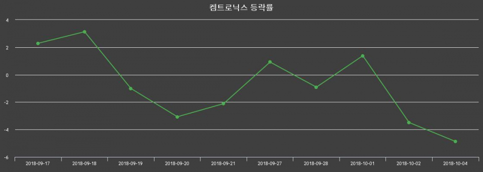 ▲지난 2주간의 등락률 변동정보