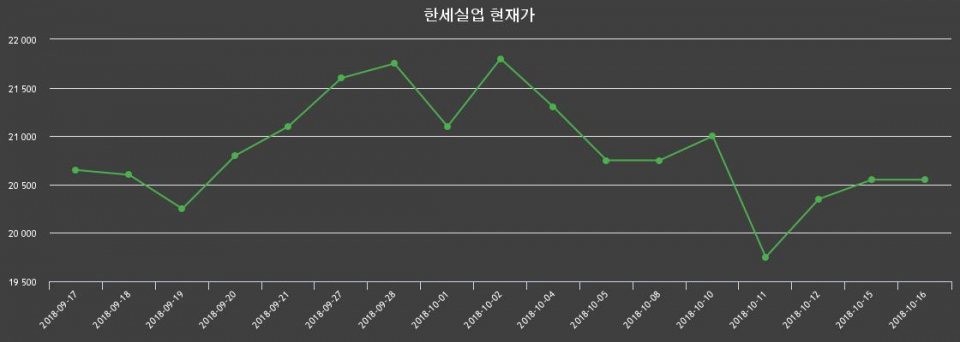 ▲지난 30영업일 동안 한세실업 종목 종가정보