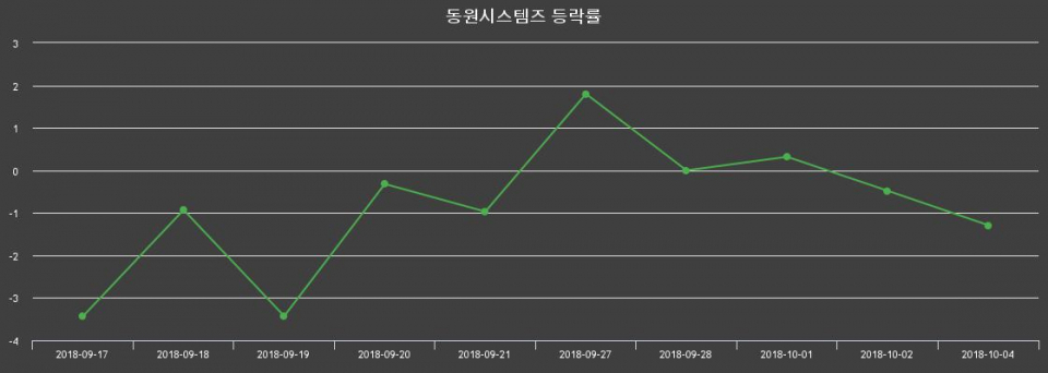 ▲지난 2주간의 등락률 변동정보