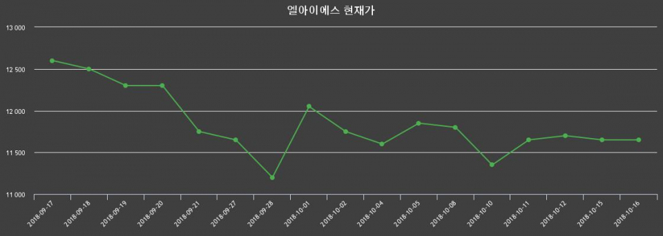 ▲지난 30영업일 동안 엘아이에스 종목 종가정보