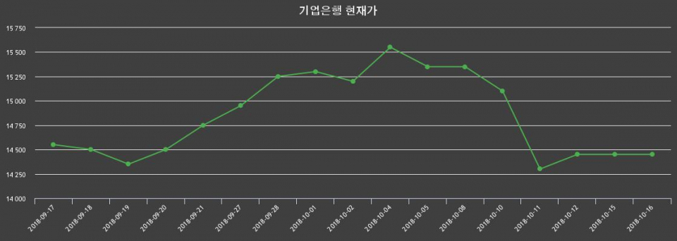 ▲지난 30영업일 동안 기업은행 주가변동정보