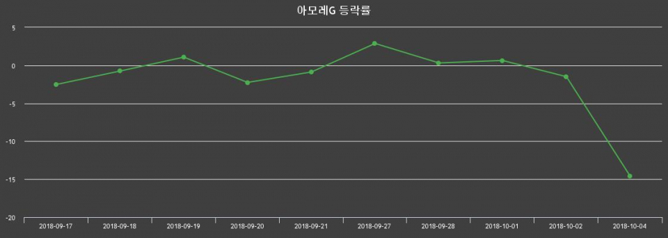 ▲지난 2주간의 등락률 변동정보
