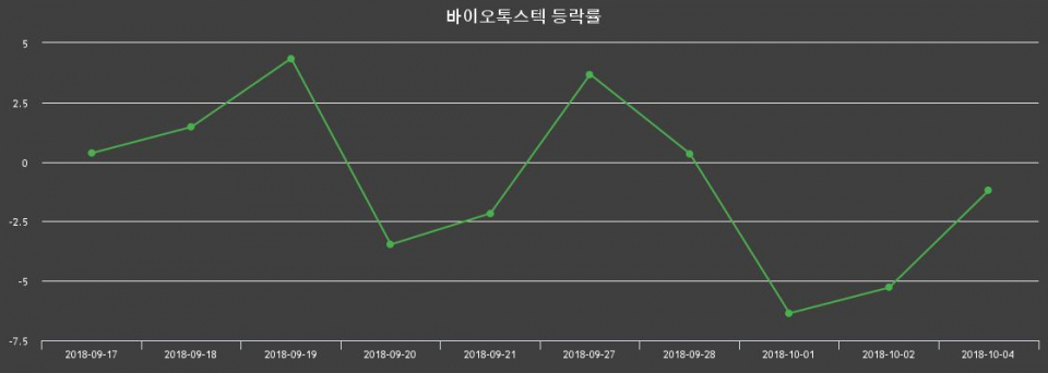 ▲지난 2주간의 등락률 변동정보