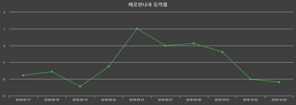 ▲지난 2주간의 등락률 변동정보