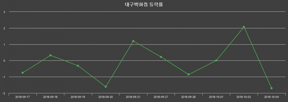 ▲지난 2주간의 등락률 변동정보