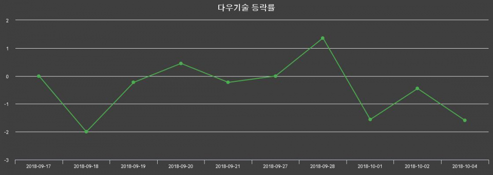 ▲지난 2주간의 등락률 변동정보