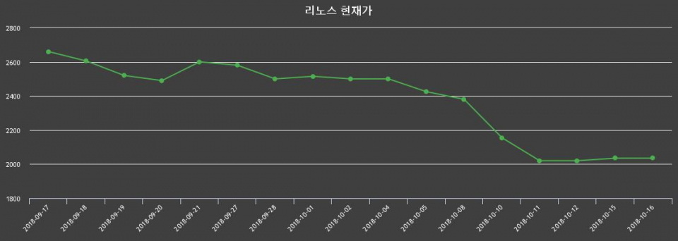 ▲지난 30영업일 동안 리노스 종목 종가정보