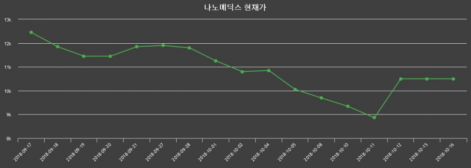 ▲지난 30영업일 동안 나노메딕스 주가변동정보