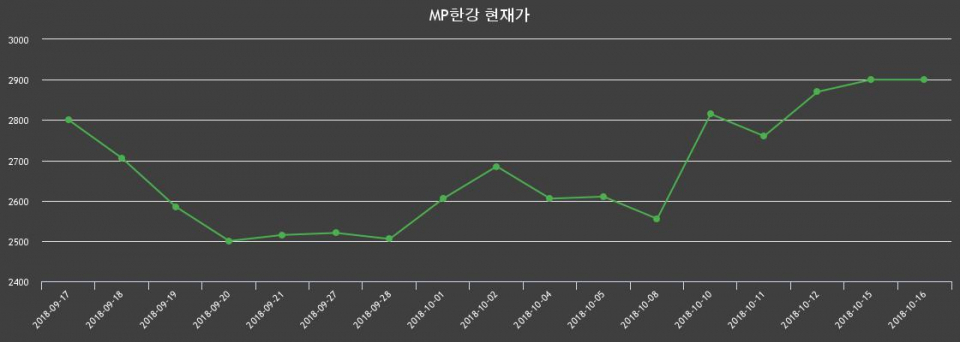 ▲지난 30영업일 동안 MP한강 종목 종가정보
