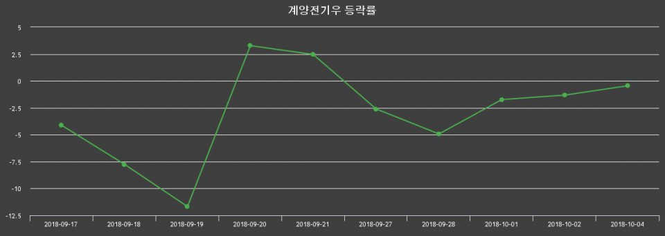 ▲지난 2주간의 등락률 변동정보
