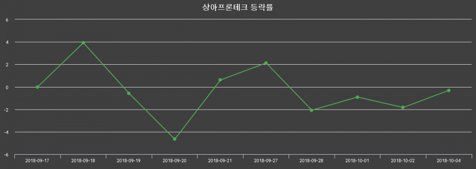 ▲지난 2주간의 등락률 변동정보