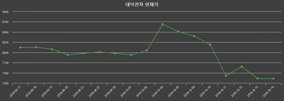 ▲지난 30영업일 동안 대덕전자 종목 종가정보