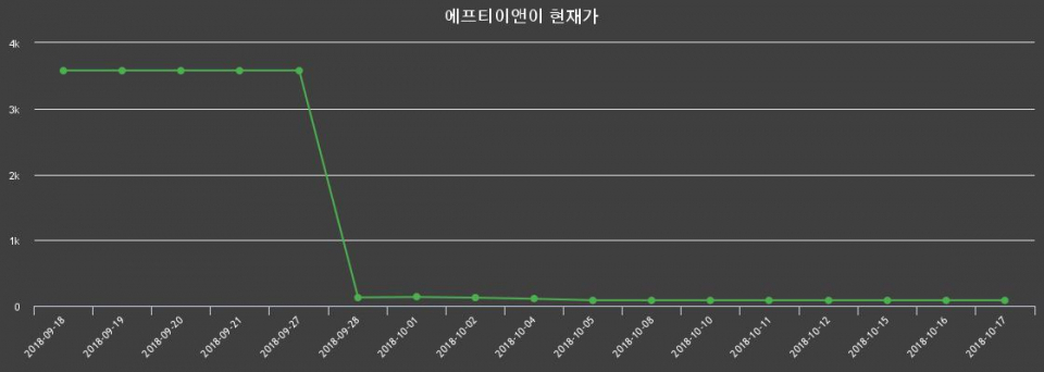 ▲지난 30영업일 동안 에프티이앤이 종목 종가정보