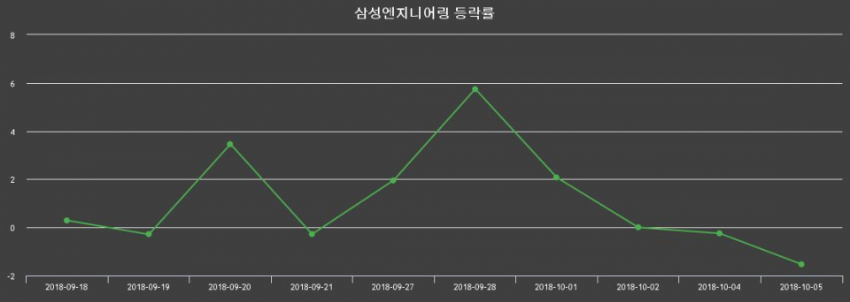 ▲지난 2주간의 등락률 변동정보
