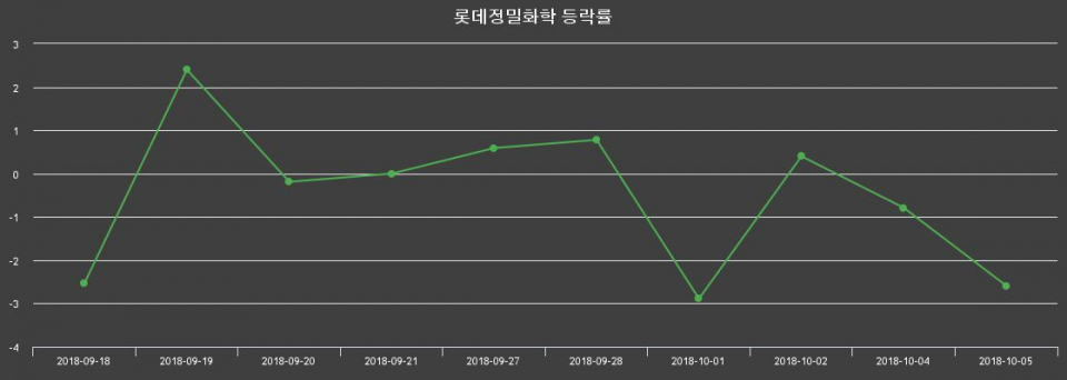 ▲지난 2주간의 등락률 변동정보