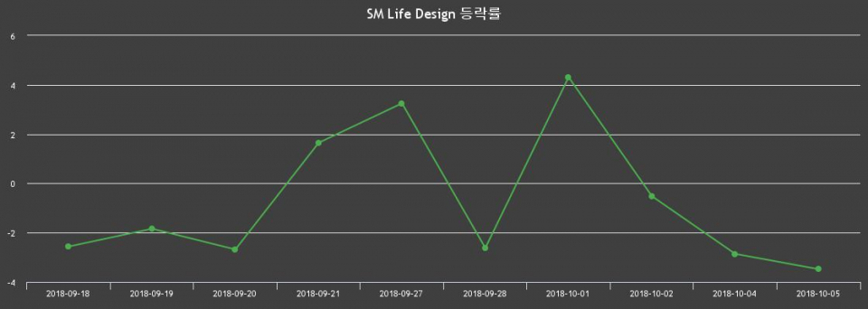 ▲지난 2주간의 등락률 변동정보