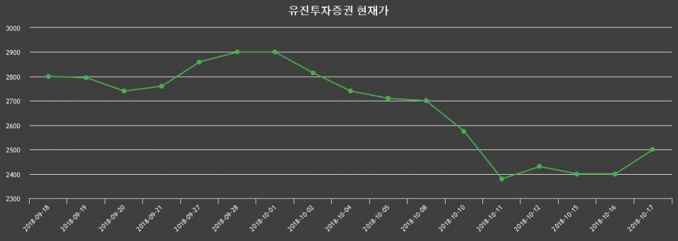 ▲지난 30영업일 동안 유진투자증권 종목 종가정보